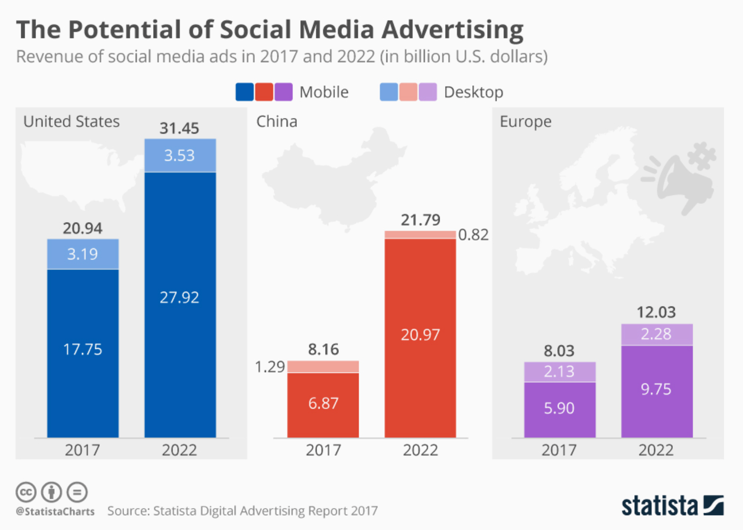 •-Chart-The-Potential-of-Social-Media-Advertising-Statista