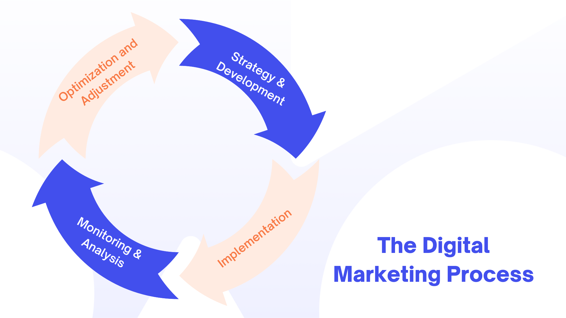 AJ Blog Graphics - The Digital Marketing Process
