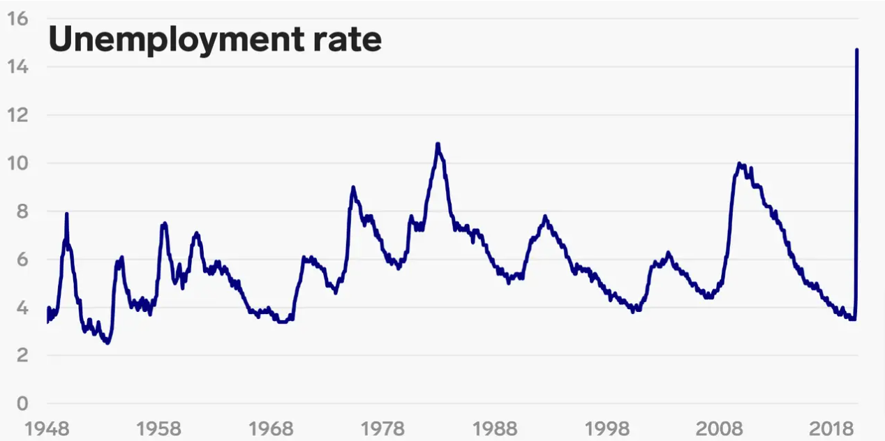 April Jobs Report_ Unemployment Hits 14.7%, US Economy Loses 20.5 Million Jobs