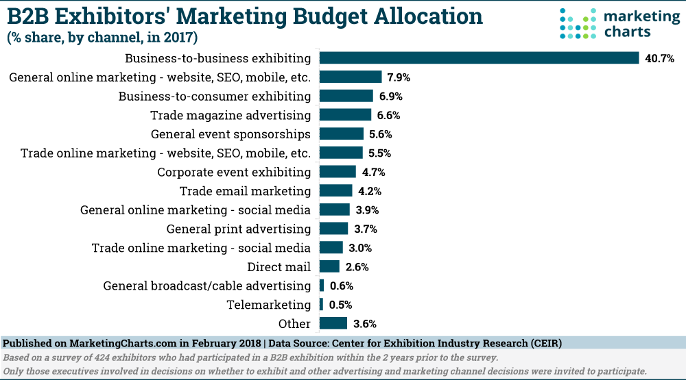 CEIR-B2B-Exhibitors-Marketing-Budget-Allocation-Share-in-2017-Feb2018
