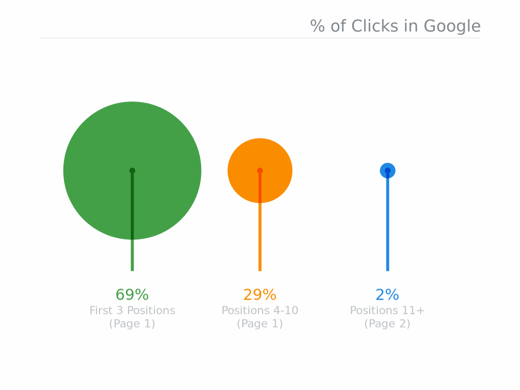 Clicks by Ranking - Google | Agency Jet