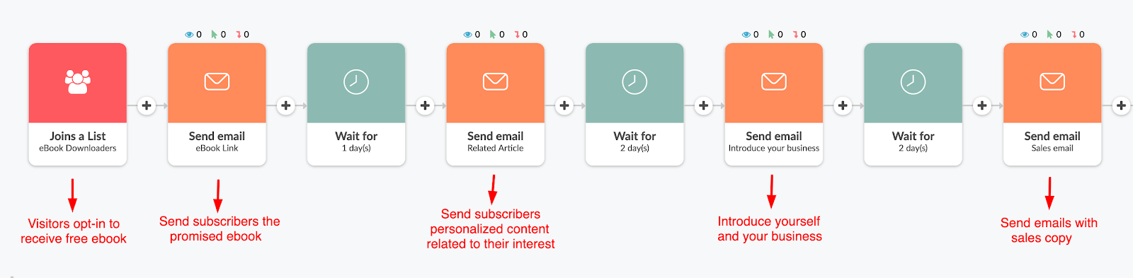 Lead magnet email workflow