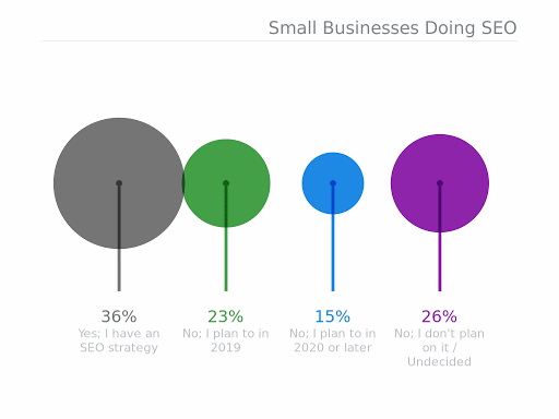 Small Businesses Doing SEO | Agency Jet