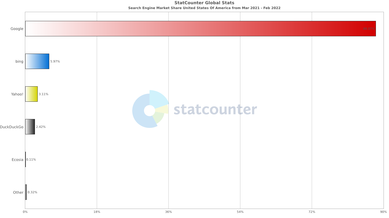 StatCounter-search_engine-US-monthly-202103-202202-bar