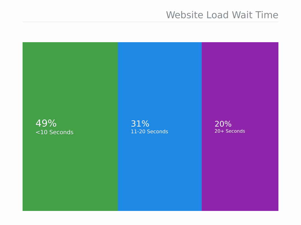 Website Load Wait Time | Agency Jet