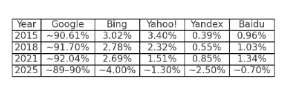 Search engines comparison