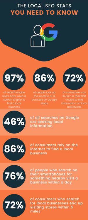 Milwaukee SEO Company Local Stats Infographic | Agency Jet
