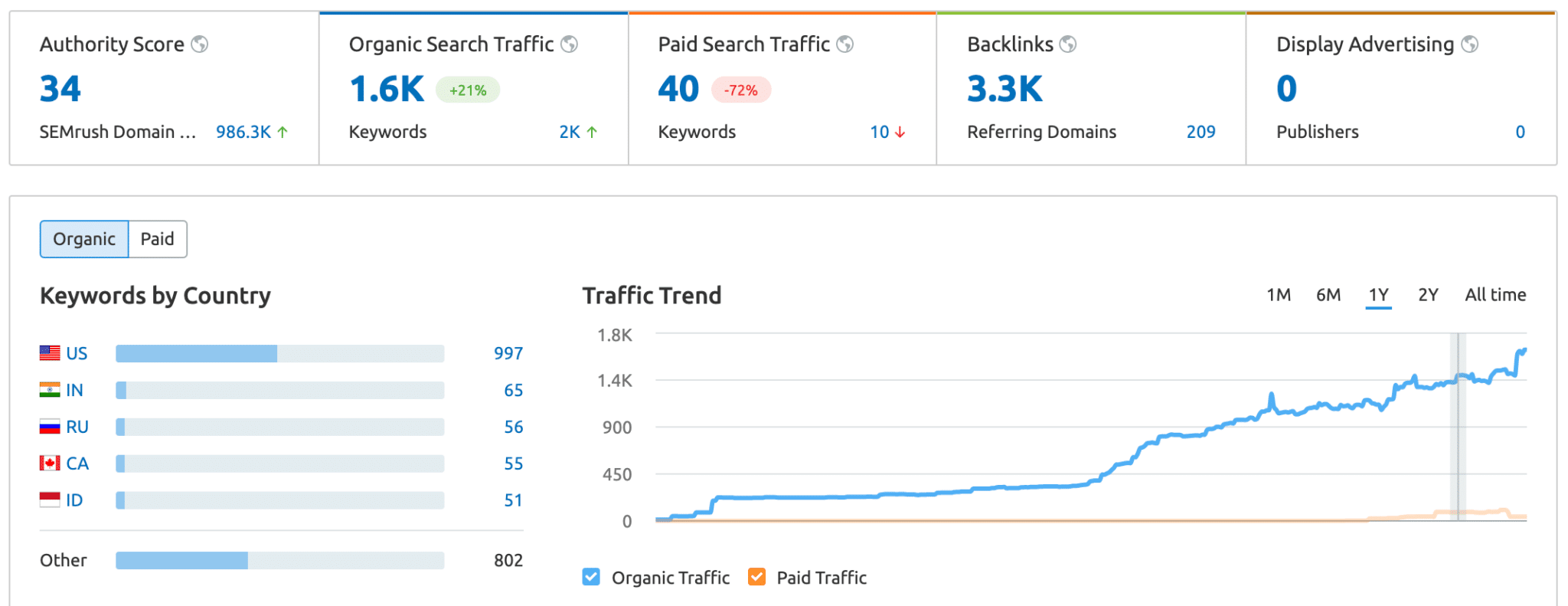 agencyjet-com-—-Domain-Overview-SEMrush